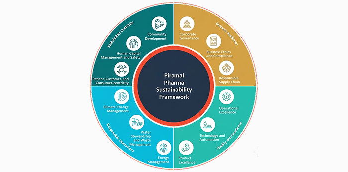 Piramal Pharma Sustainability Report Highlights