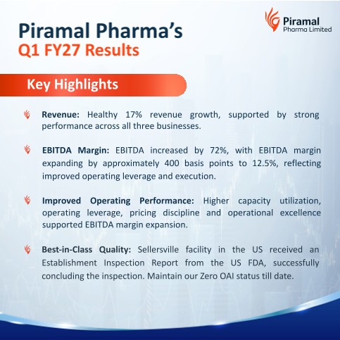 Piramal Pharma reported Revenue from Operations of ₹2,270 crores for Q1 FY27