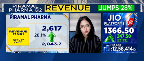 Piramal-Pharma-Gains-18-Q2-Revenue-Jump-of-28-CNBC-TV18