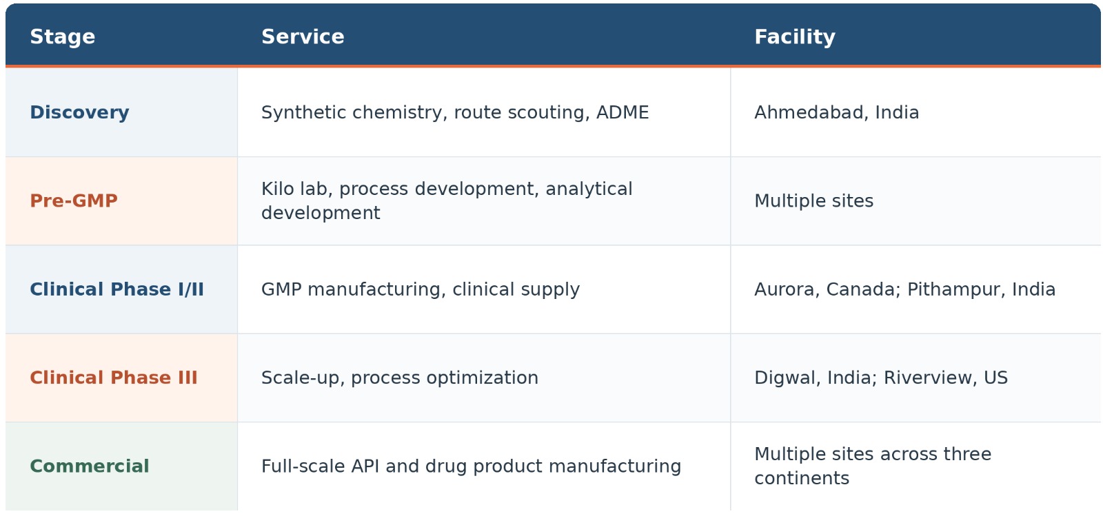 The Development-to-Commercial