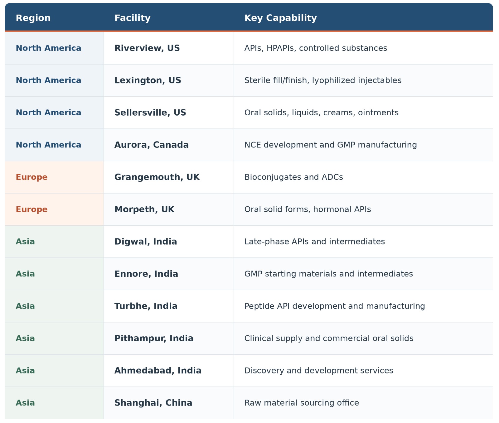 The Facility Network